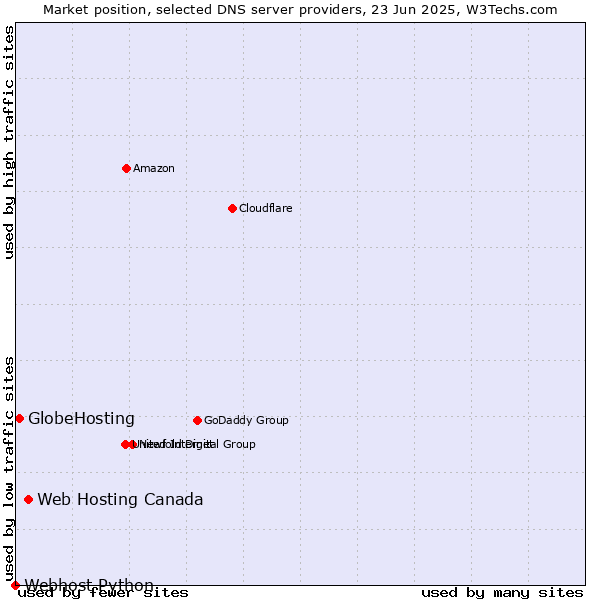 Market position of Web Hosting Canada vs. GlobeHosting vs. Webhost Python