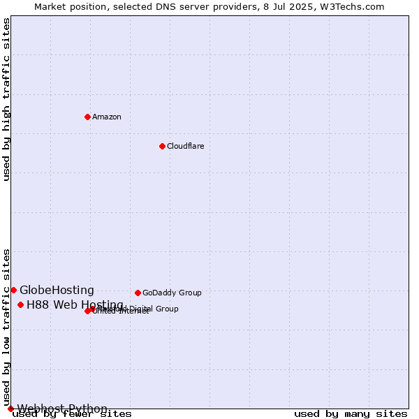 Market position of H88 Web Hosting vs. GlobeHosting vs. Webhost Python