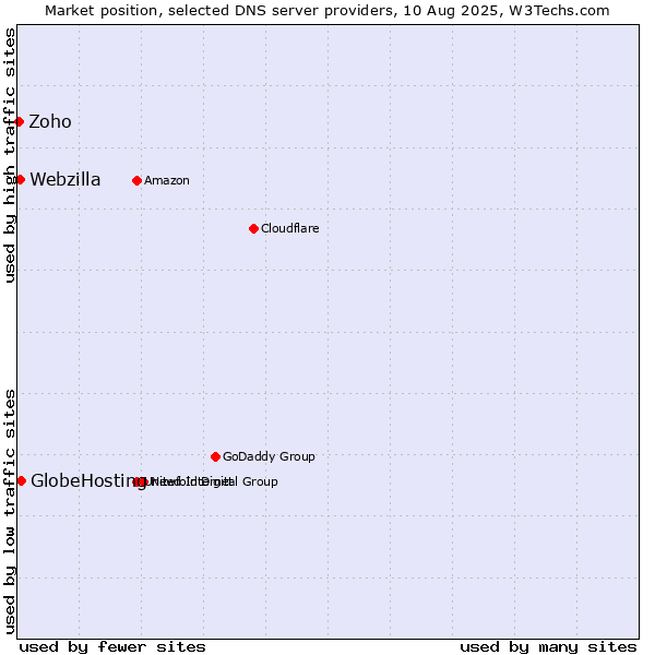 Market position of GlobeHosting vs. Webzilla vs. Zoho