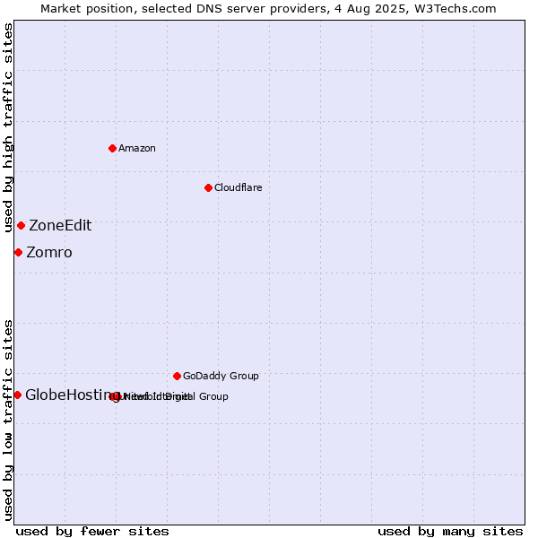 Market position of ZoneEdit vs. Zomro vs. GlobeHosting