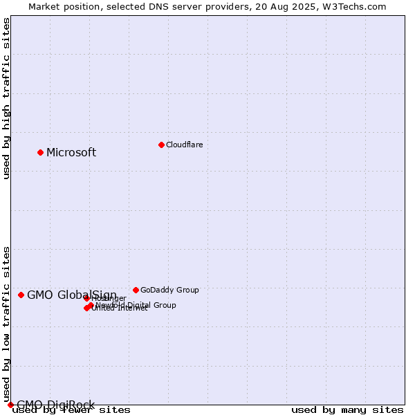 Market position of Microsoft vs. GMO GlobalSign vs. GMO DigiRock