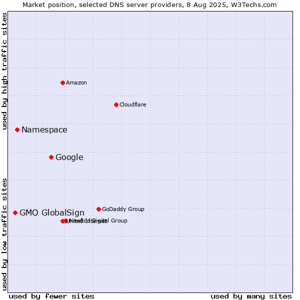 Market position of Google vs. Namespace vs. GMO GlobalSign