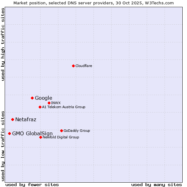 Market position of Google vs. Netafraz vs. GMO GlobalSign