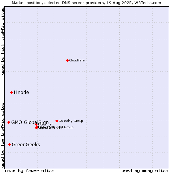 Market position of Linode vs. GreenGeeks vs. GMO GlobalSign