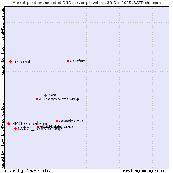 Market position of Cyber_Folks Group vs. Tencent vs. GMO GlobalSign