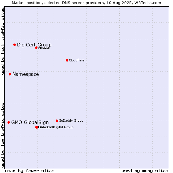 Market position of DigiCert Group vs. Namespace vs. GMO GlobalSign