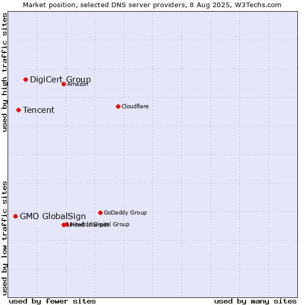 Market position of DigiCert Group vs. Tencent vs. GMO GlobalSign