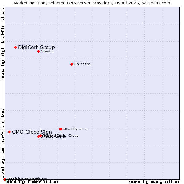 Market position of DigiCert Group vs. GMO GlobalSign vs. Webhost Python