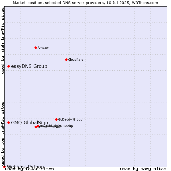 Market position of GMO GlobalSign vs. easyDNS Group vs. Webhost Python