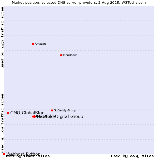 Market position of Newfold Digital Group vs. GMO GlobalSign vs. Webhost Python