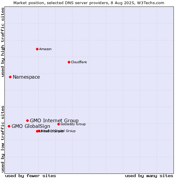 Market position of GMO Internet Group vs. Namespace vs. GMO GlobalSign