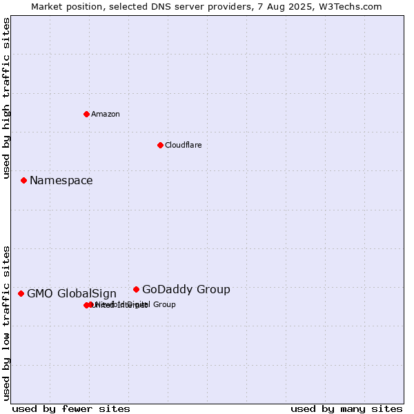 Market position of GoDaddy Group vs. Namespace vs. GMO GlobalSign