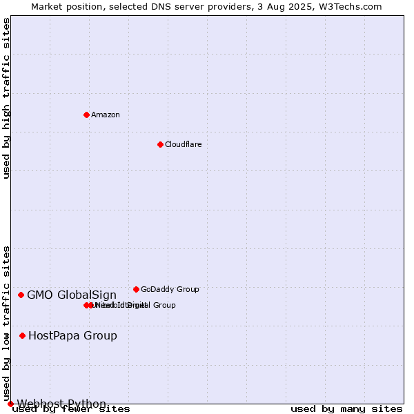 Market position of HostPapa Group vs. GMO GlobalSign vs. Webhost Python