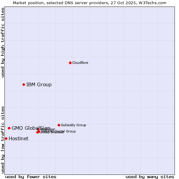 Market position of IBM Group vs. GMO GlobalSign vs. Hostinet