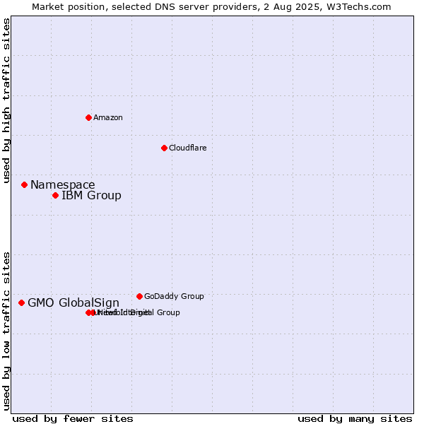 Market position of IBM Group vs. Namespace vs. GMO GlobalSign
