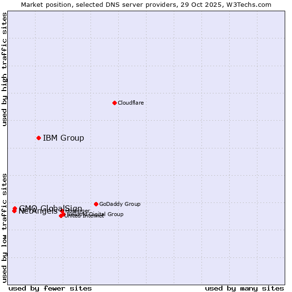 Market position of IBM Group vs. GMO GlobalSign vs. NetAngels