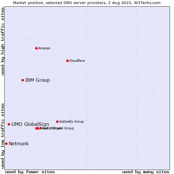 Market position of IBM Group vs. GMO GlobalSign vs. Netmark