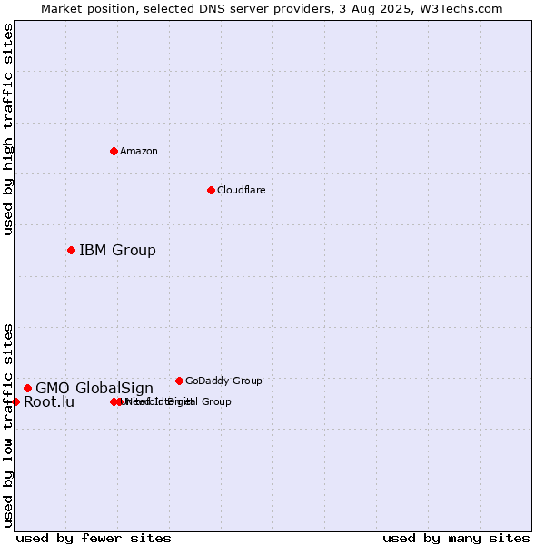 Market position of IBM Group vs. GMO GlobalSign vs. Root.lu