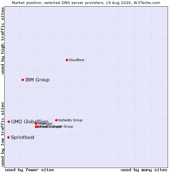 Market position of IBM Group vs. GMO GlobalSign vs. Sprinthost