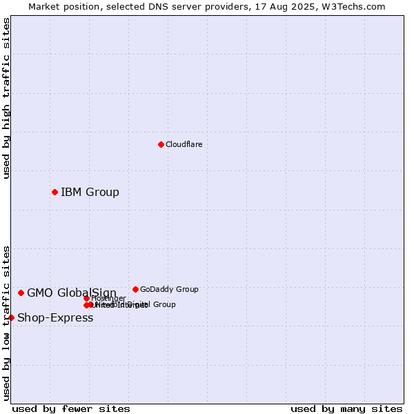 Market position of IBM Group vs. GMO GlobalSign vs. Shop-Express