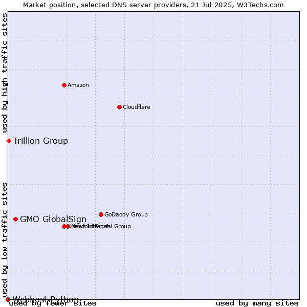 Market position of GMO GlobalSign vs. Trillion Group vs. Webhost Python