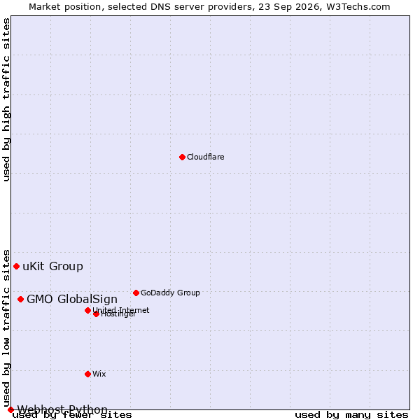 Market position of GMO GlobalSign vs. uKit Group vs. Webhost Python