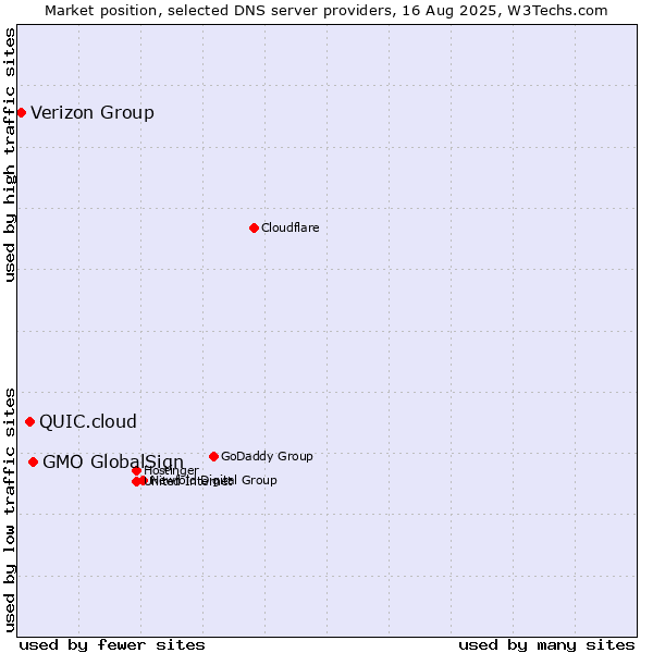 Market position of GMO GlobalSign vs. QUIC.cloud vs. Verizon Group