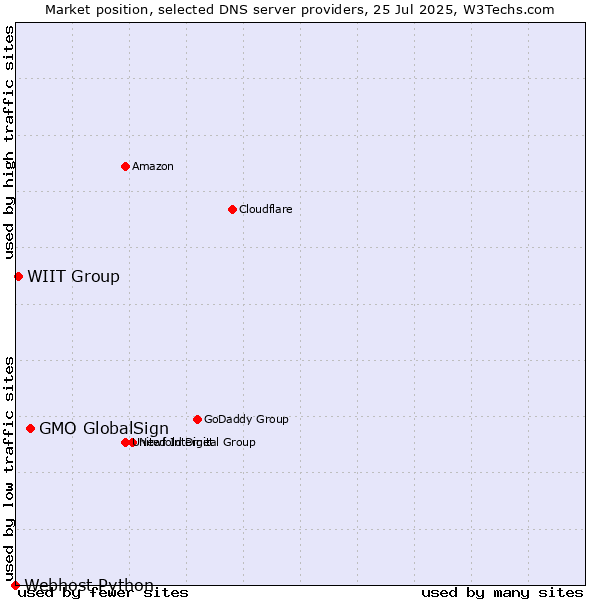 Market position of GMO GlobalSign vs. WIIT Group vs. Webhost Python