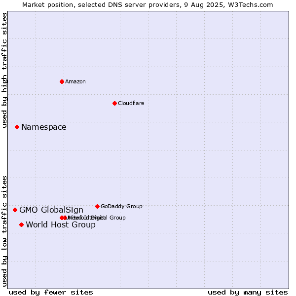Market position of World Host Group vs. Namespace vs. GMO GlobalSign