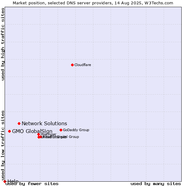Market position of Network Solutions vs. GMO GlobalSign vs. Help