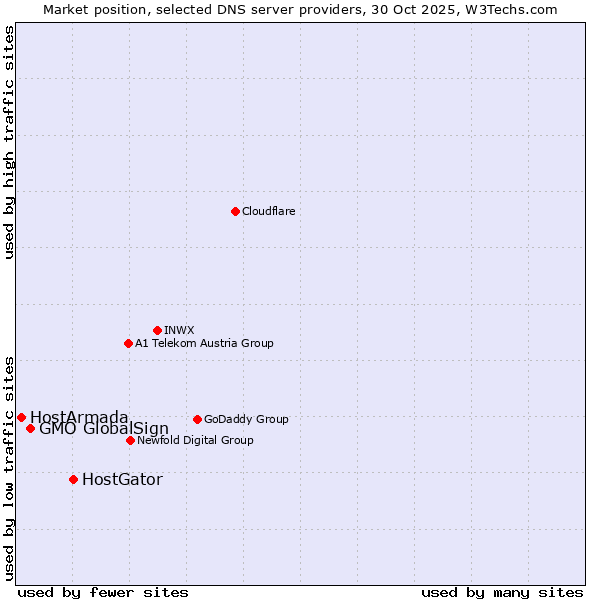 Market position of HostGator vs. GMO GlobalSign vs. HostArmada