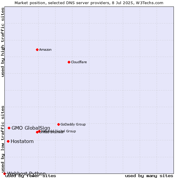 Market position of GMO GlobalSign vs. Hostatom vs. Webhost Python