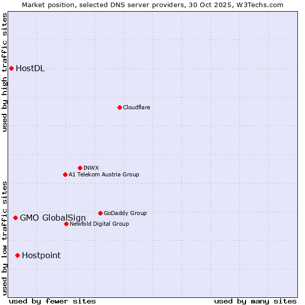 Market position of Hostpoint vs. GMO GlobalSign vs. HostDL