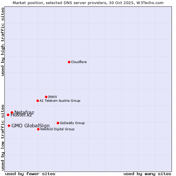 Market position of Netafraz vs. GMO GlobalSign vs. Hoster.kz