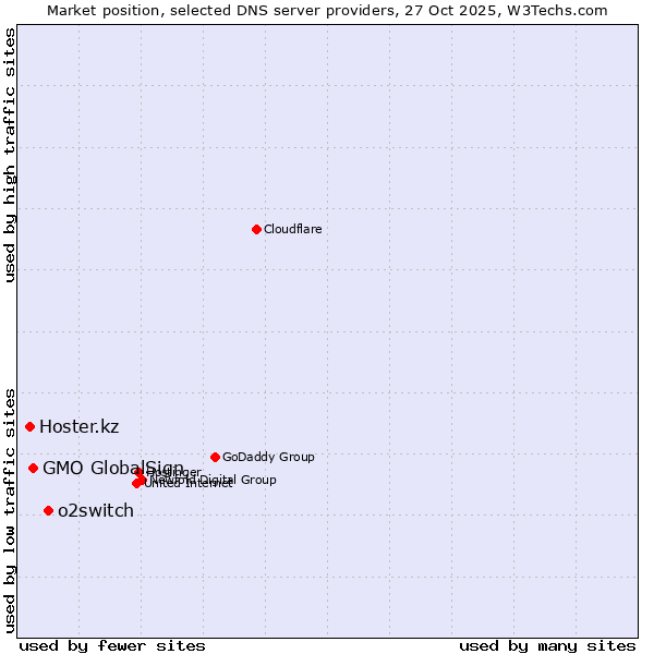 Market position of o2switch vs. GMO GlobalSign vs. Hoster.kz