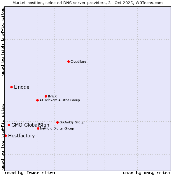 Market position of Linode vs. GMO GlobalSign vs. Hostfactory