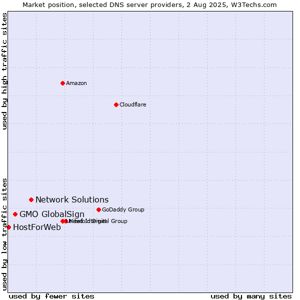 Market position of Network Solutions vs. GMO GlobalSign vs. HostForWeb