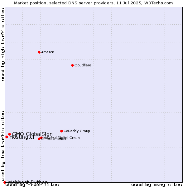 Market position of GMO GlobalSign vs. Hosting.cl vs. Webhost Python