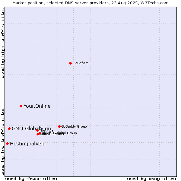 Market position of Your.Online vs. GMO GlobalSign vs. Hostingpalvelu