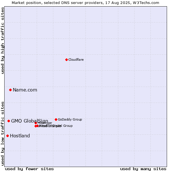 Market position of Name.com vs. GMO GlobalSign vs. Hostland