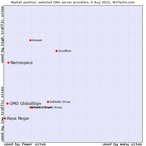 Market position of Namespace vs. GMO GlobalSign vs. Raya Negar