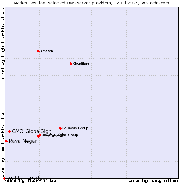 Market position of GMO GlobalSign vs. Raya Negar vs. Webhost Python