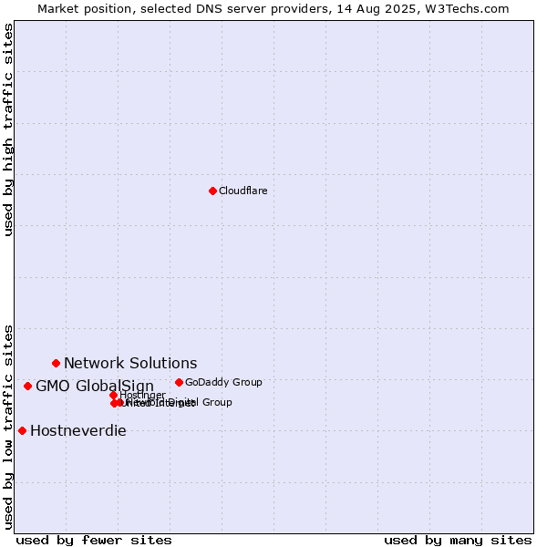 Market position of Network Solutions vs. GMO GlobalSign vs. Hostneverdie
