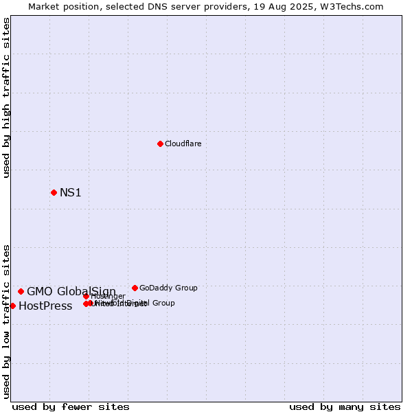 Market position of NS1 vs. GMO GlobalSign vs. HostPress