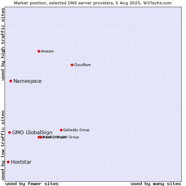 Market position of Namespace vs. GMO GlobalSign vs. Hoststar