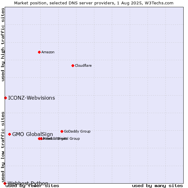 Market position of GMO GlobalSign vs. ICONZ-Webvisions vs. Webhost Python