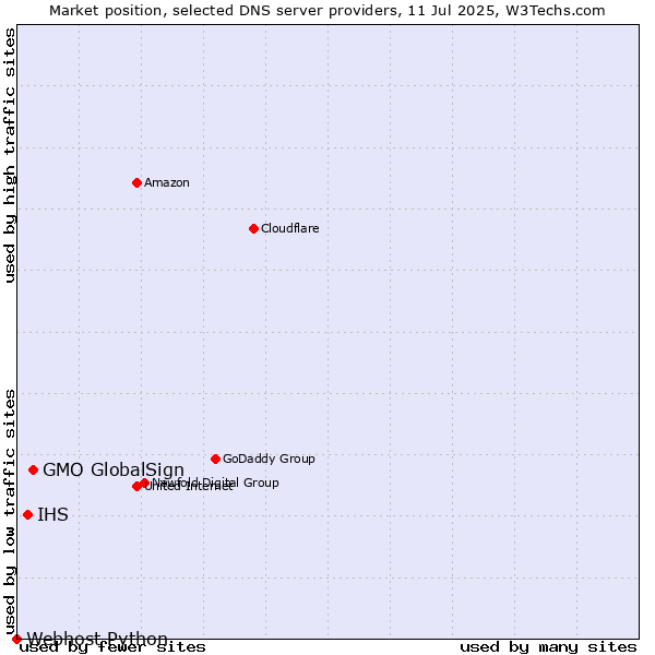 Market position of GMO GlobalSign vs. IHS vs. Webhost Python