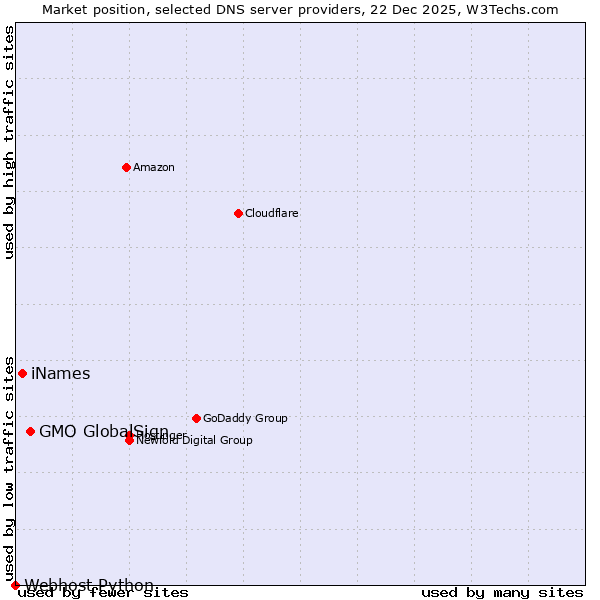 Market position of GMO GlobalSign vs. iNames vs. Webhost Python