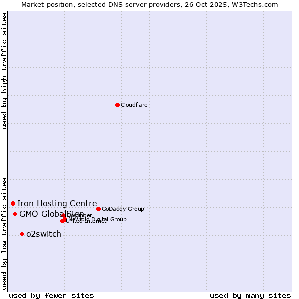 Market position of o2switch vs. GMO GlobalSign vs. Iron Hosting Centre