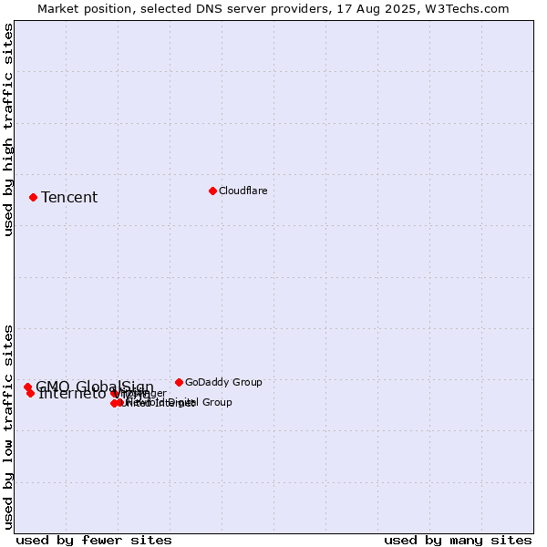 Market position of Tencent vs. Interneto Vizija vs. GMO GlobalSign